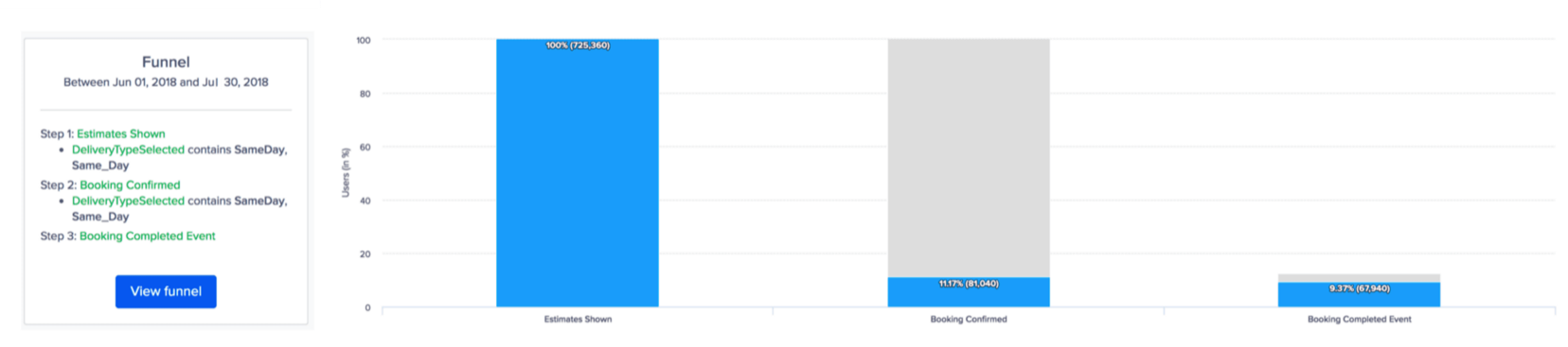 A funnel chart card for a period between Jun 01, 2018 and Jul 30, 2018, showing bar heights dropping from 100% (725,360) "Estimates Shown" to 11.17% (81,040) "Booking Confirmed" to 9.37% (67,940) "Booking Completed Event"
