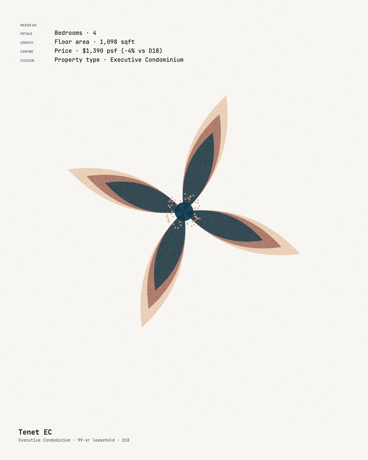Tenet EC, an executive condominium in D18. A four-petalled flower in navy, clay and sand: four petals for four bedrooms, their length set by 1,098 square feet, the centre by a price 4 per cent under the district